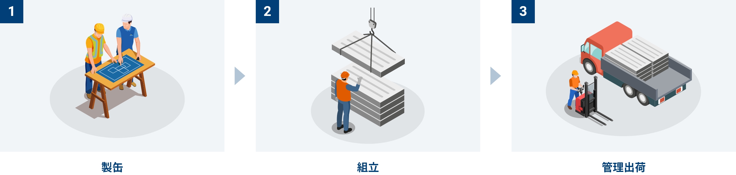 (1)製缶 (2)組み立て (3)管理出荷