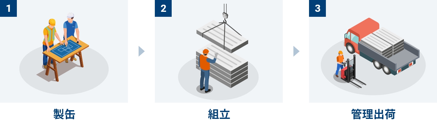 (1)製缶 (2)組み立て (3)管理出荷